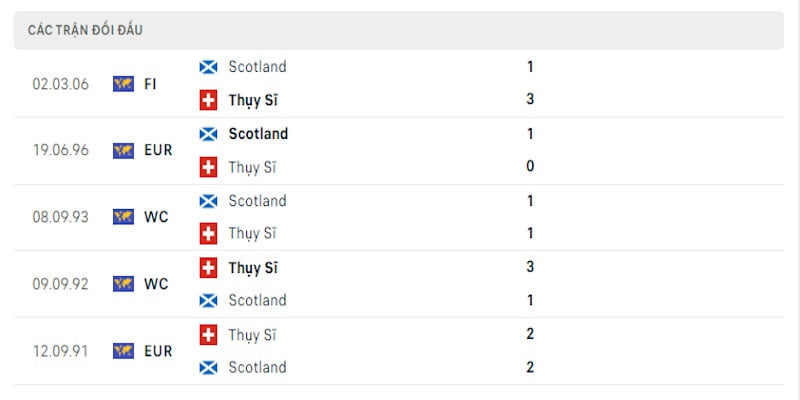Đối đầu Scotland vs Thụy Sĩ