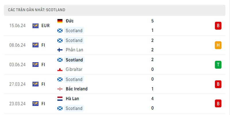 Sự chuẩn bị không tốt của Scotland dẫn đến trận thua đậm ngày ra quân